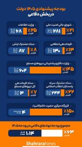  اینفوگرافی| نگاهی به بودجه پیشنهادی ۱۴۰۵ دولت در بخش دفاعی