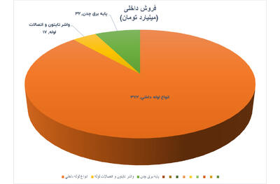 فروش «هانیکو» از مرز ۴ همت گذشت