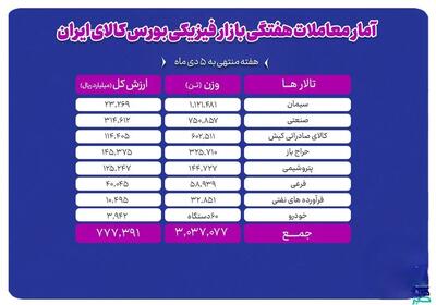 بیش از ۳ میلیون تن محصول در بورس کالا معامله شد