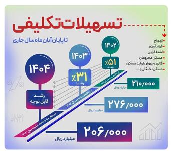  پرداخت بیش از 206.000 میلیارد ریال تسهیلات تکلیفی تا پایان آبان ماه سال جاری از سوی بانک رفاه کارگران