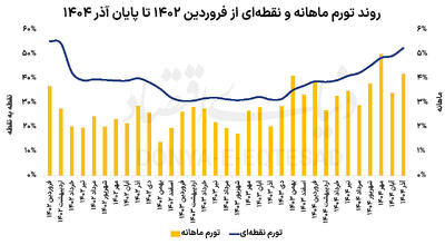  برآورد تورم تا پایان سال