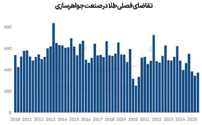 تغییر اجباری در جواهرسازی