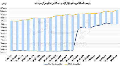 شروع داغ ارز و طلا