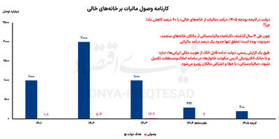  دو خواب «بودجه» برای خانه‌دارها