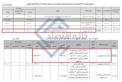 عجایب بودجه ۲ هزار میلیارد تومانی محمدجعفر قائم‌پناه