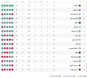 جدول لیگ برتر پس از شکست استقلال از گل گهر - پارس فوتبال