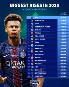 نگاهی آماری به بیشترین رشد ارزش تیم‌ها در جهان/ کدام باشگاه‌ها برنده واقعی سال ۲۰۲۵ بودند؟ - پارس فوتبال
