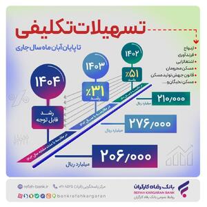  پرداخت بیش از ۲۰۶.۰۰۰ میلیارد ریال تسهیلات تکلیفی تا پایان آبان ماه سال جاری از سوی بانک رفاه کارگران