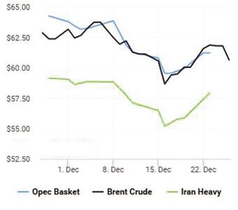 نفت تسلیم کاهش قیمت شد
