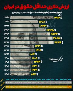 اینفوتابناک | ارزش دلاری حداقل حقوق سالانه در ایران