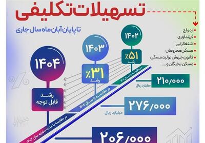 پرداخت بیش از 206.000 میلیارد ریال تسهیلات تکلیفی تا پایان آبان ماه از سوی بانک رفاه - تسنیم