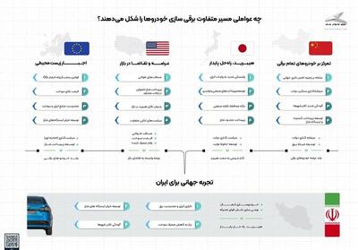 هیبریدسازی قبل از برقی‌سازی؛ نیاز ایران در گذار به حمل ونقل پاک - تسنیم