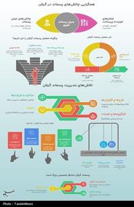 اینفوگرافی| معضل پسماند گیلان زیر تیغ تصمیم‌گیری نهایی - تسنیم
