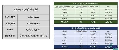 معامله 1.4 تن شمش نقره در بورس کالا - تسنیم
