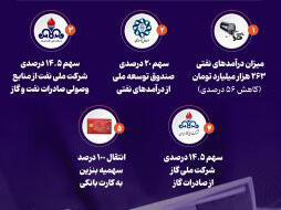 پنج نکته نفتی در بودجه 1405