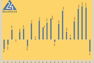 امروز دوشنبه 8 دی 1404 / جهش قابل توجه ارزش معاملات بورس به بالای 30 همت