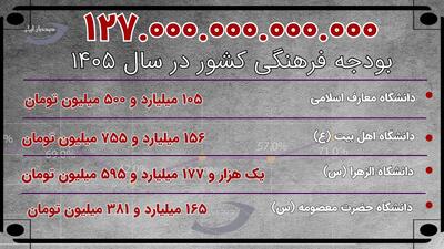 بودجه دانشگاه های معارف اسلامی، اهل بیت، الزهرا و حضرت معصومه چقدر است؟+عکس
