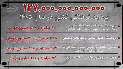 بودجه نهادهای فرهنگی زیرمجموعه وزارت علوم چقدر بودجه می گیرند؟+عکس