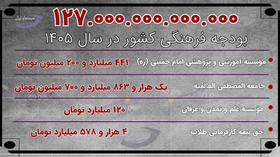 شاگردان مصباح یزدی چقدر از دولت پزشکیان بودجه می‌گیرند؟/ «جامعه المصطفی العالمیه» چه می‌کند، با چه مقدار بودجه؟/ حق بیمه کارفرمایی طلاب چقدر است؟ + عکس