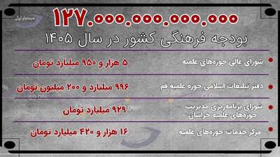 بودجه ۳۲  هزار میلیارد تومانی حوزه‌های علمیه و نهادهای وابسته چگونه تقسیم می‌شود؟ + عکس
