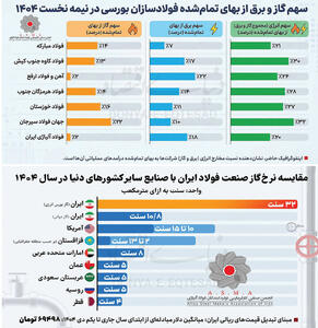 مزیت نسبی  یا پاشنه آشیل  صنعت؟