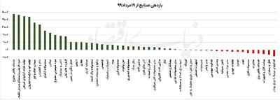 پرتفوی برنده از مرداد 99