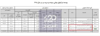 درآمد سازمان اموال تملیکی ۱۳ برابر درآمد شرکت سرمایه‌گذاری‌های خارجی ایران !