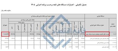 بودجه ۳۰۸ میلیارد تومانی موسسه نیاوران