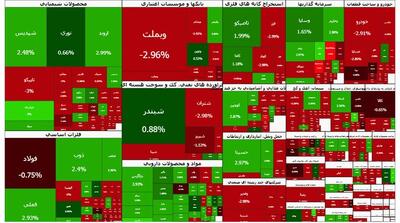 وضعیت بازار بورس ۸ دی ۱۴۰۴