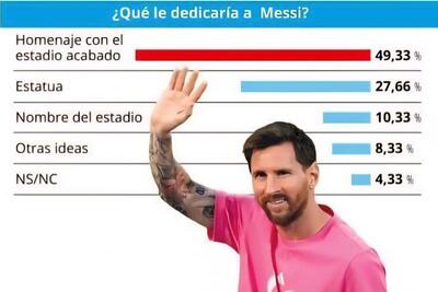 نظرسنجی نشریه موندو دپورتیوو درباره شیوه تجلیل از لیونل مسی