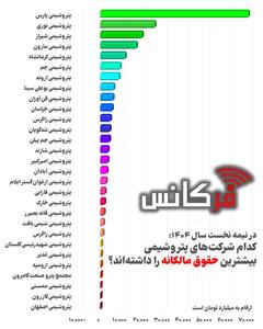 صدرنشینی پتروشیمی پارس در فهرست سودسازترین شرکت‌های نیمه نخست ۱۴۰۳
