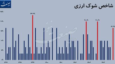 قیمت دلار در وضعیت آماده باش؛ شوک ارزی 1404 تشدید می‌شود؟
