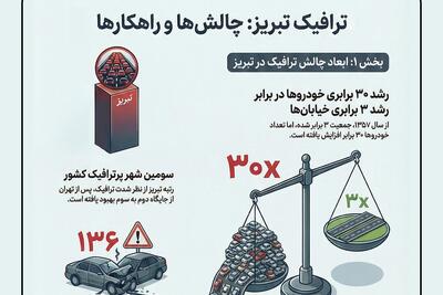  اینفوگرافیک؛ ترافیک تبریز و چالش‌ها و راهکارها
