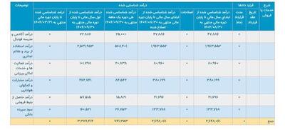 درآمد باشگاه پرسپولیس به ۳۳۸ میلیارد تومان در سال رسید - پارس فوتبال