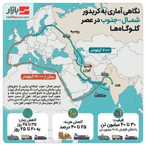 نگاهی آماری به کریدور شمال–جنوب در عصر گلوگاه‌ها | ۲۵درصد کاهش هزینه ترانزیت