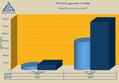 کمان 73 درصدی در نمودار «کچاد»؛ چرا چادرملو سودسازترین شد؟ - تسنیم