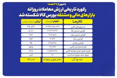 رکورد بازار مالی و مشتقه شکسته شد