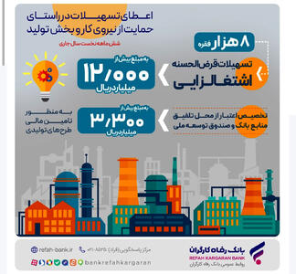 پرداخت بیش از 12.000 میلیارد ریال تسهیلات قرض‌الحسنه اشتغالزایی از سوی بانک رفاه کارگران