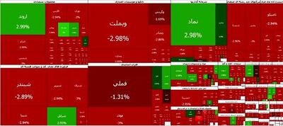 ریزش بیش از ۱۰۲ هزار واحدی شاخص