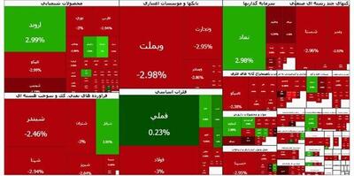 ریزش سنگین و ۱۰۱ هزار واحدی بورس در ساعات اولیه معاملات