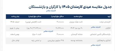 بازنشستگان بخوانند؛ جزئیات زمان و مبلغ عیدی امسال فاش شد / مبلغ واریزی عیدی بازنشستگان ۱۴۰۴؛ زمان دقیق پرداخت و نکات مهم | اندیشه قرن