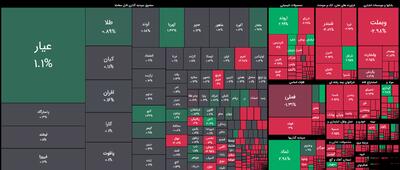 ریزش بیش از ۱۰۲ هزار واحدی شاخص کل بازار سرمایه