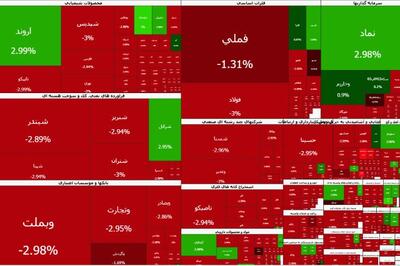 بورس در محاصره فروشنده ها