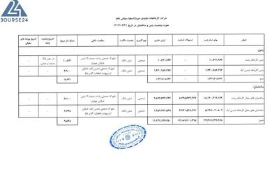 جزئیات املاک تحت مالکیت «نیرو ترانسفو»