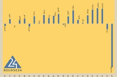 امروز سه شنبه 9 دی 1404 / بورس دنده عقب گرفت