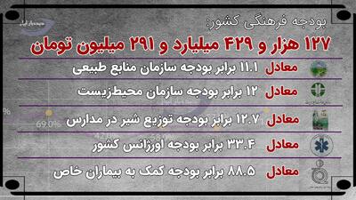 ودجه فرهنگی کشور چند برابر بودجه منابع طبیعی، محیط‌زیست، شیر مدارس، اورژانس کشور و بیماران خاص است؟