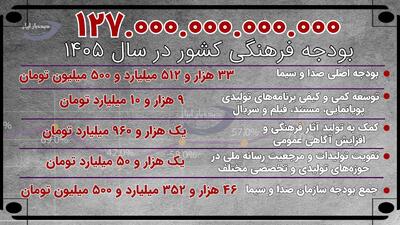 بودجه ۴۶ هزار میلیارد تومانی سازمان صدا و سیما تحت چه عناوینی پرداخت می‌شود؟