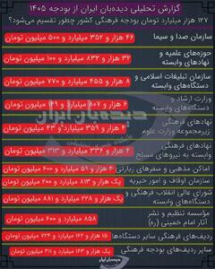 بررسی خلاصه سرفصل‌های بودجه فرهنگی کشور در سال ۱۴۰۵ / ۴۶ هزار و ۳۵۲ میلیارد صدا و سیما، ۳۲ هزار و ۸۳۲ میلیارد حوزه های علمیه و ۸ هزار میلیارد سازمان تبلیغات اسلامی + عکس