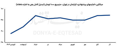 راز فرونشست تورم اجاره
