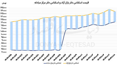 عقبگرد همه بازارها
